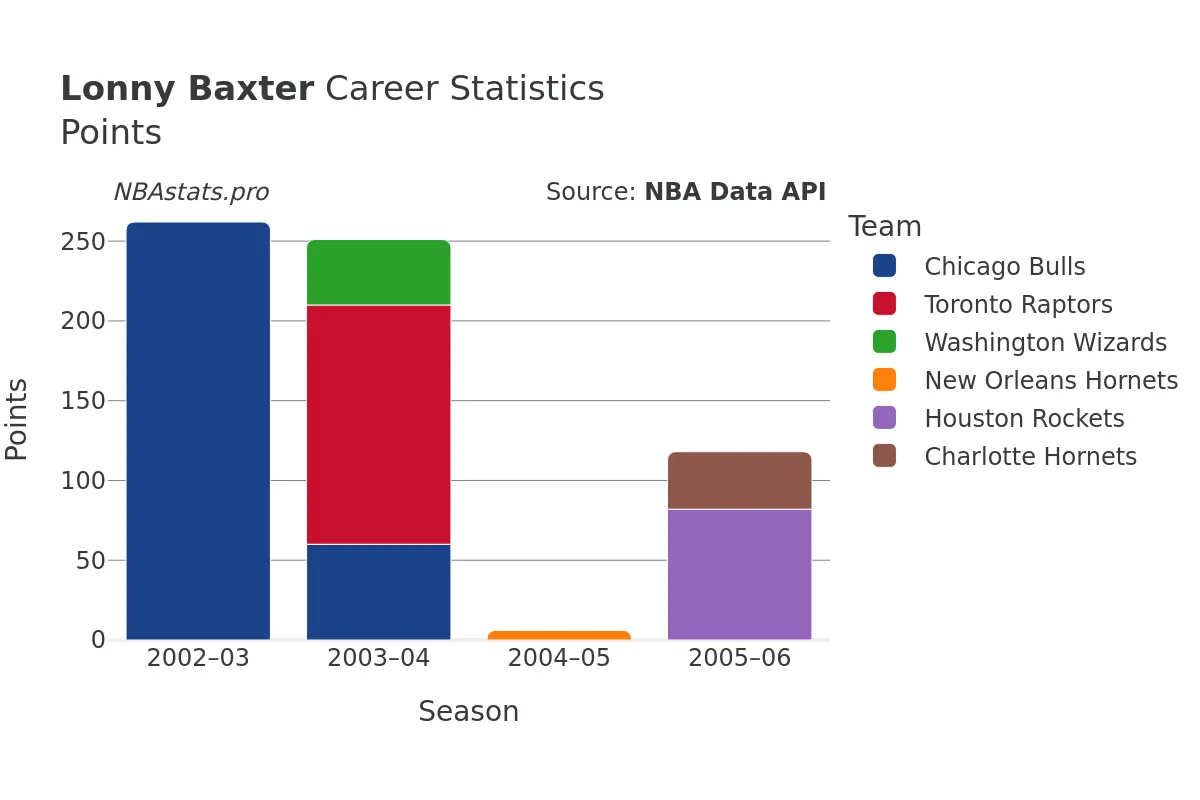 Lonny Baxter Points Career Chart