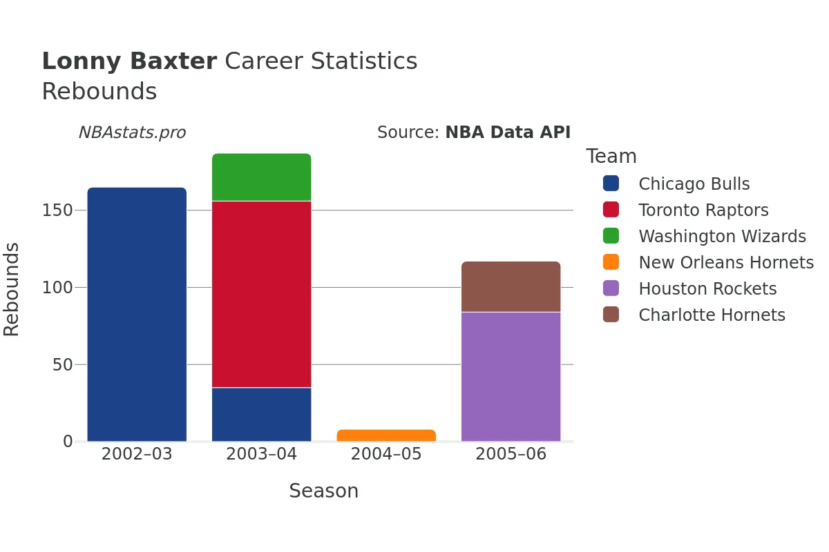 Lonny Baxter Rebounds Career Chart