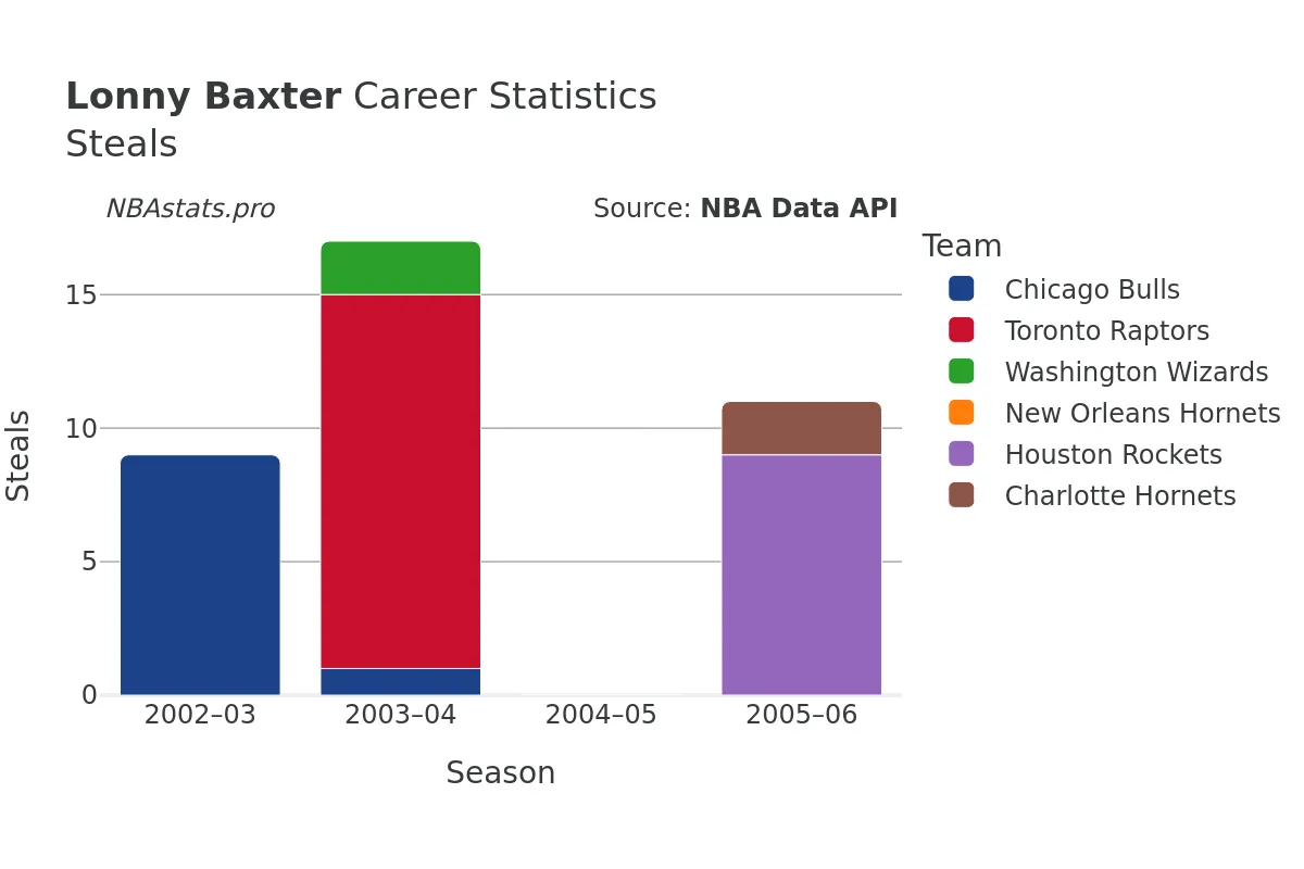 Lonny Baxter Steals Career Chart