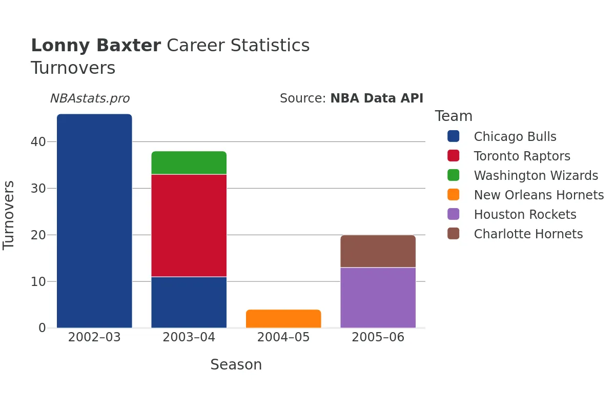 Lonny Baxter Turnovers Career Chart