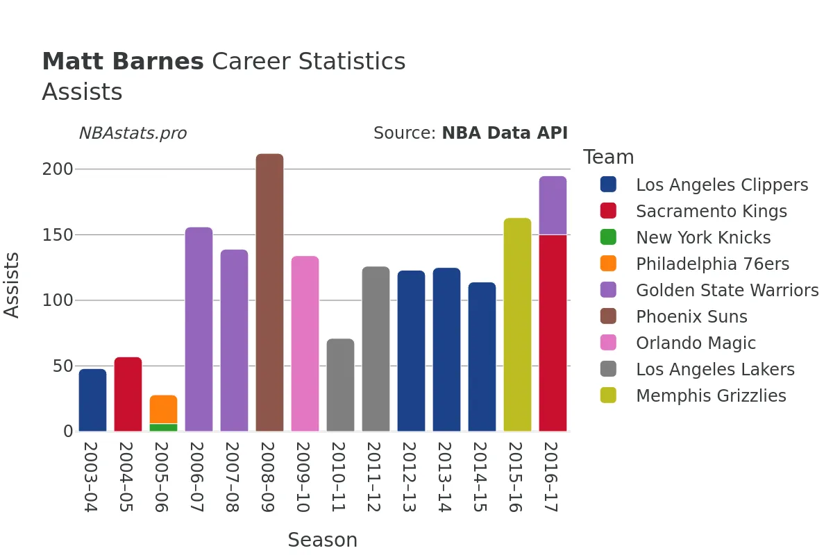 Matt Barnes Assists Career Chart