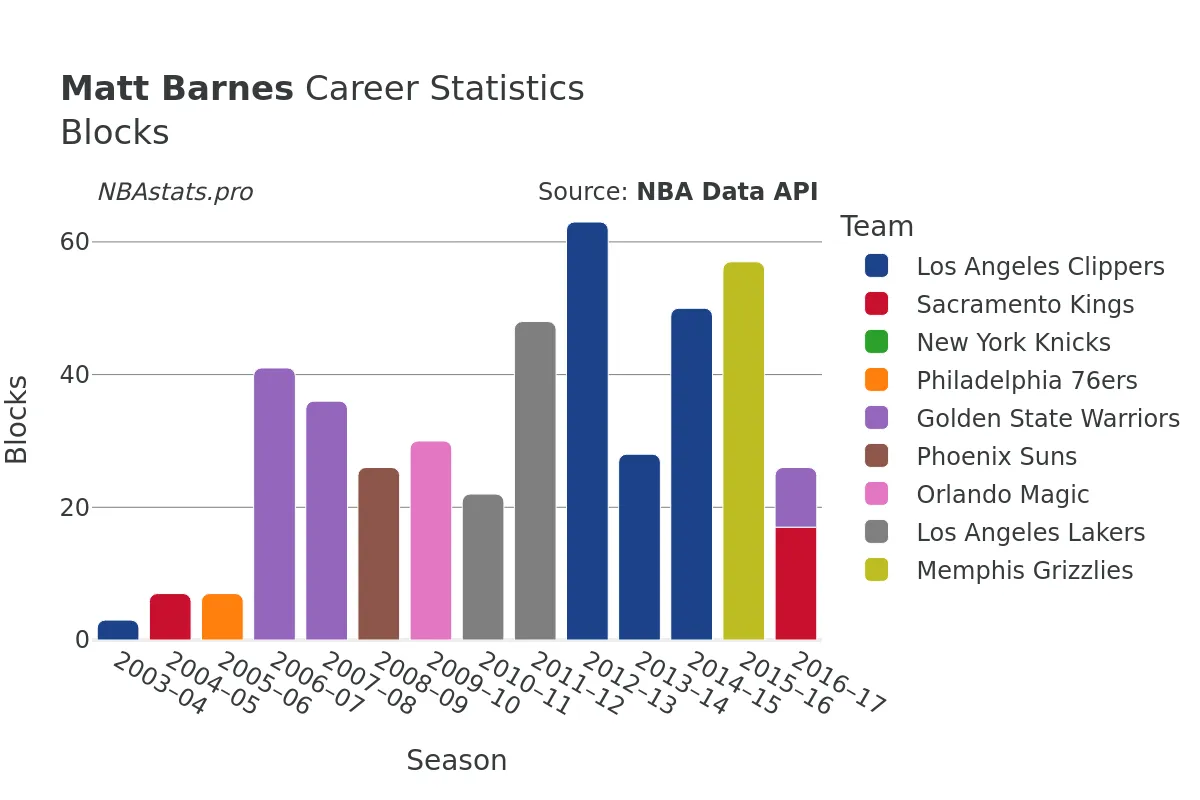 Matt Barnes Blocks Career Chart