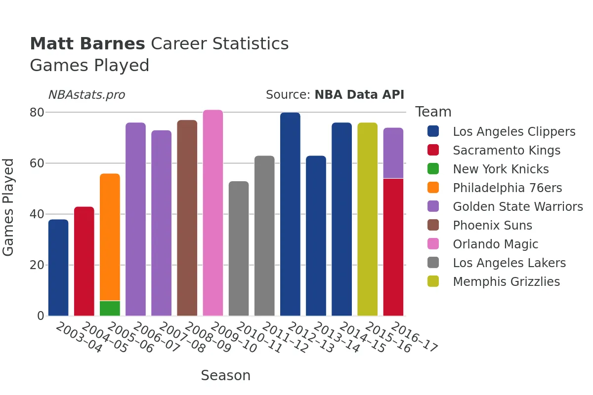 Matt Barnes Games–Played Career Chart