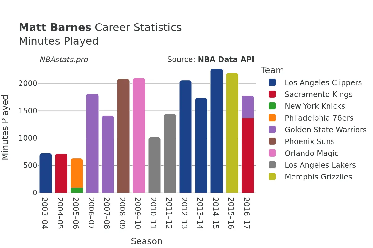 Matt Barnes Minutes–Played Career Chart