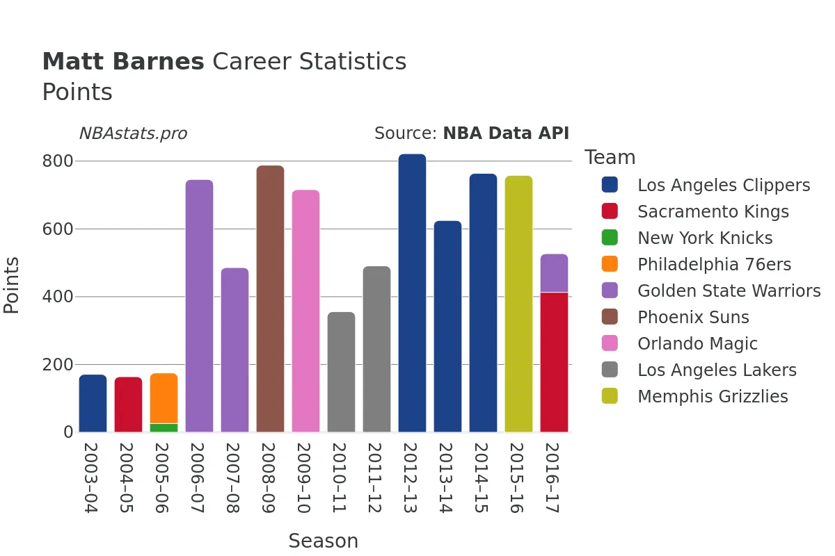 Matt Barnes Points Career Chart