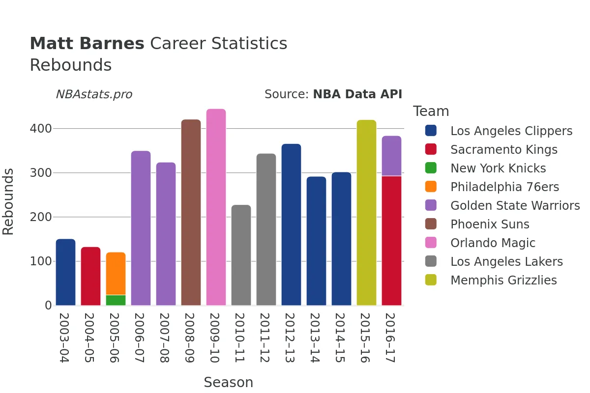 Matt Barnes Rebounds Career Chart