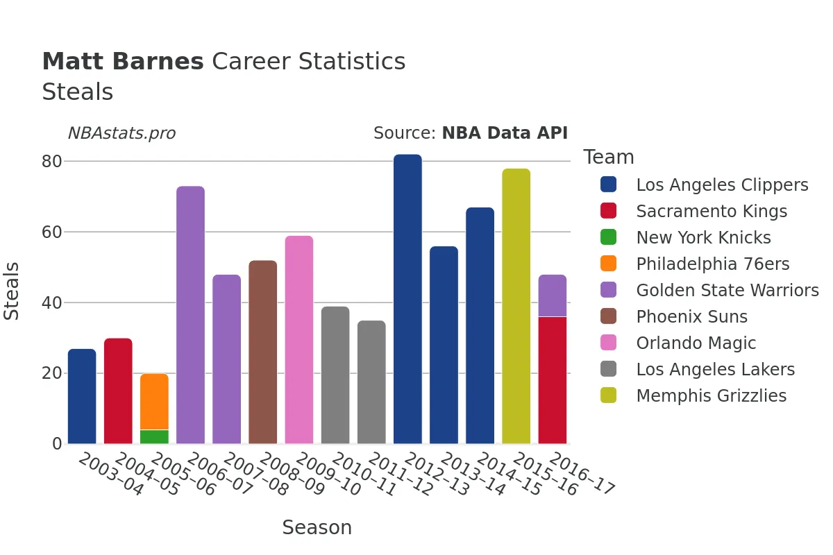 Matt Barnes Steals Career Chart