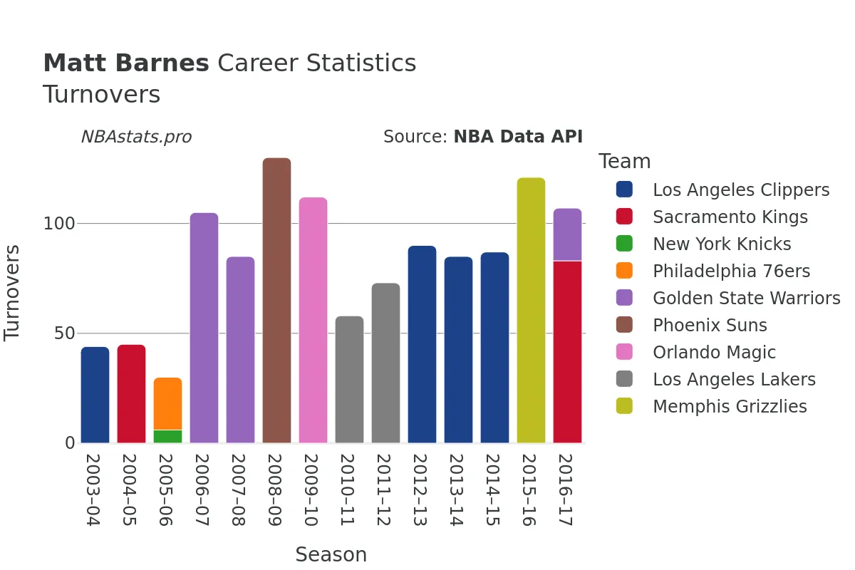 Matt Barnes Turnovers Career Chart