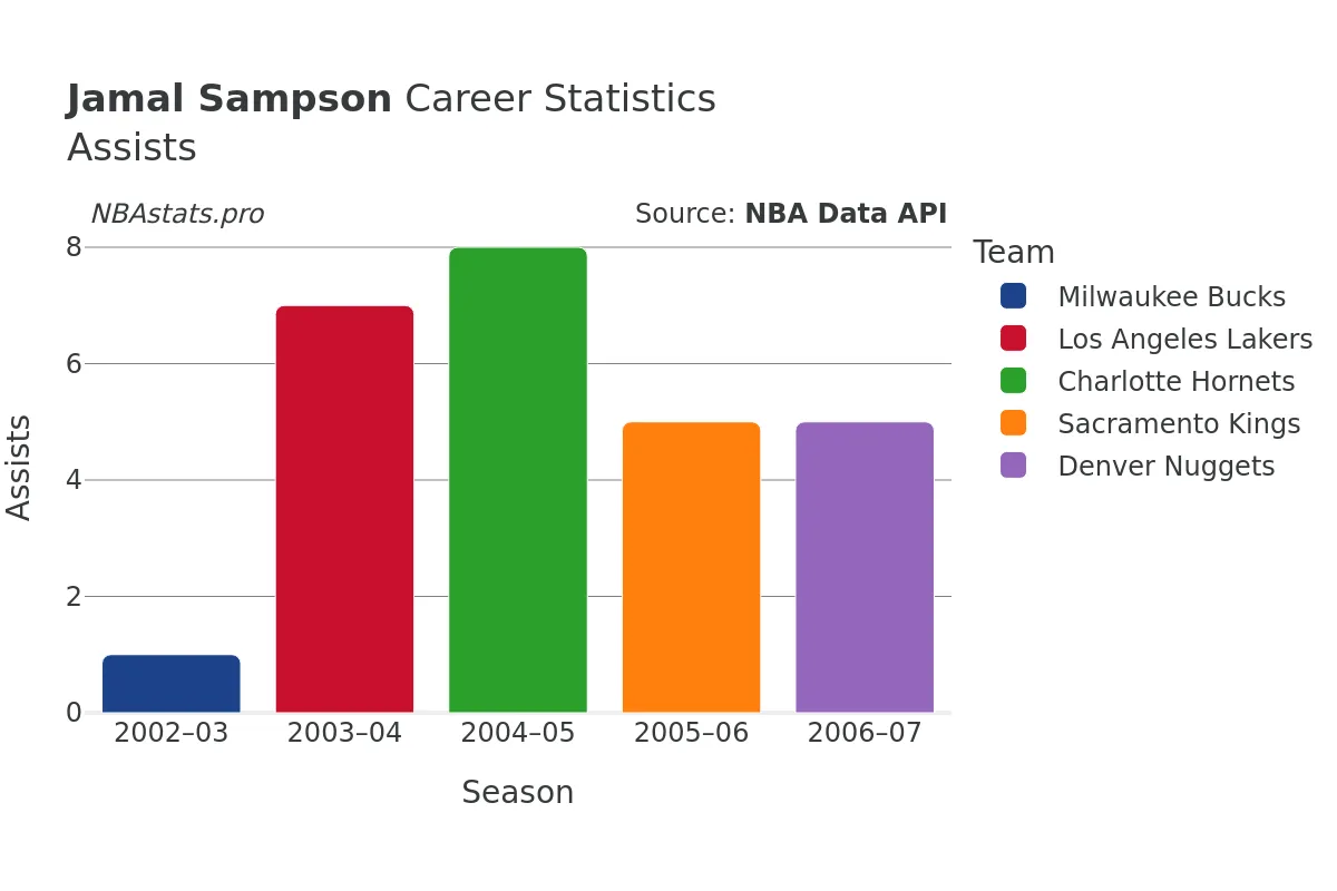 Jamal Sampson Assists Career Chart