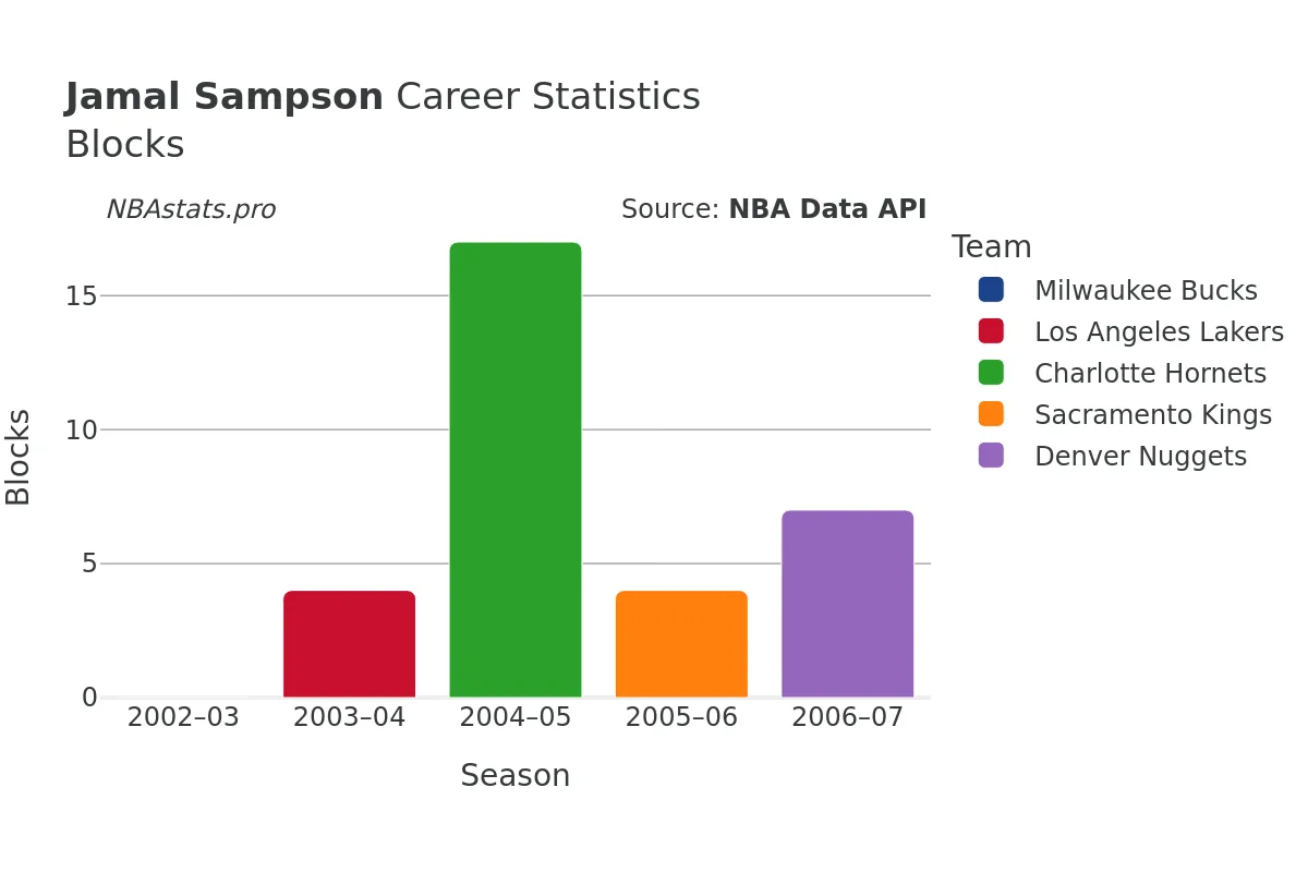 Jamal Sampson Blocks Career Chart