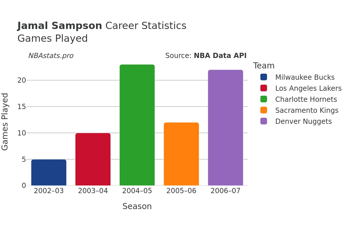 Jamal Sampson Games–Played Career Chart