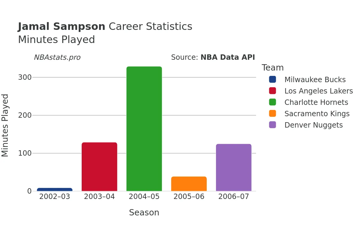 Jamal Sampson Minutes–Played Career Chart