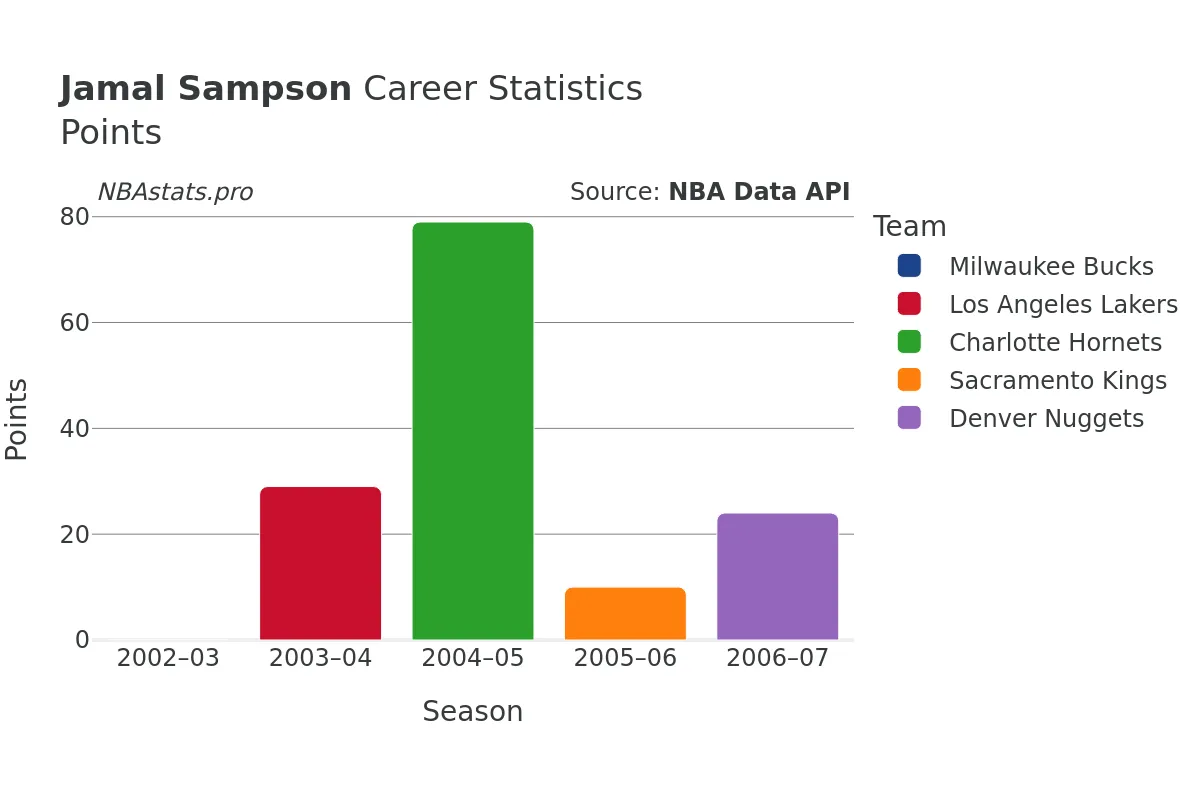 Jamal Sampson Points Career Chart