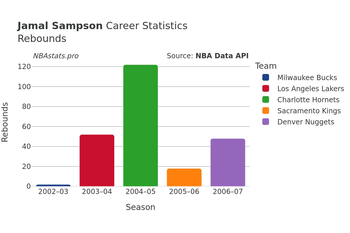 Jamal Sampson Rebounds Career Chart