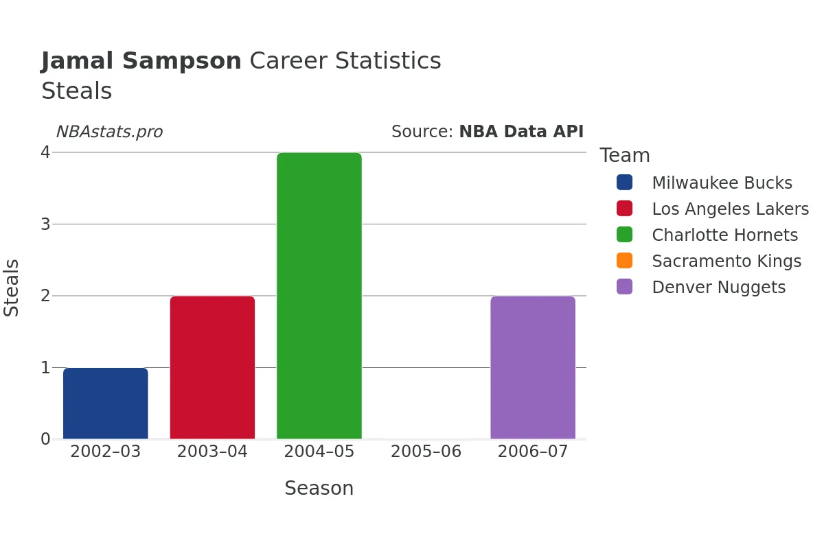 Jamal Sampson Steals Career Chart