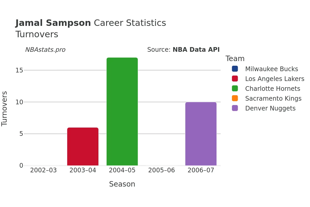 Jamal Sampson Turnovers Career Chart