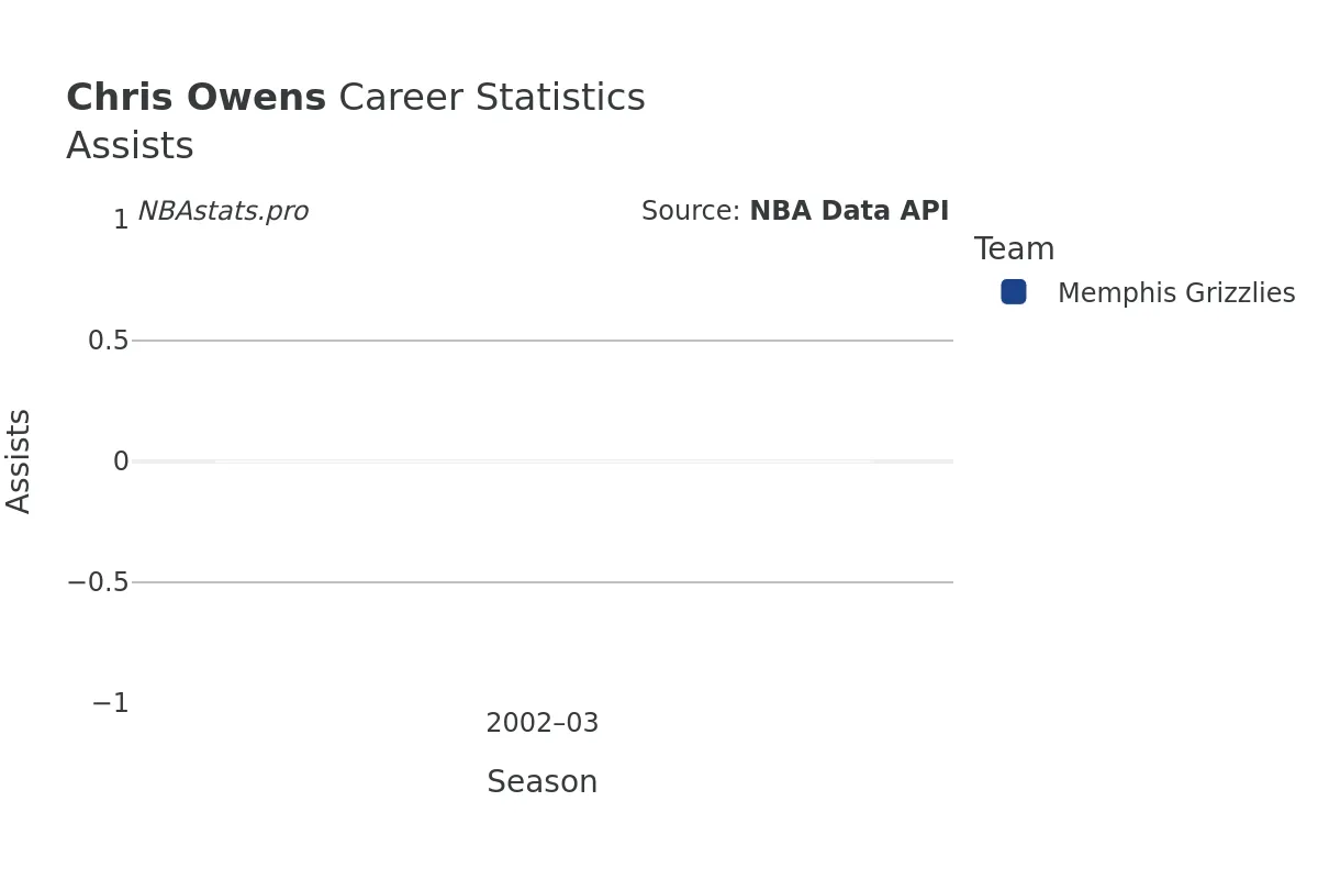 Chris Owens Assists Career Chart