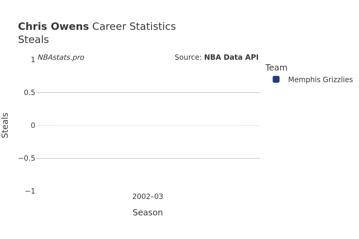 Chris Owens Steals Career Chart