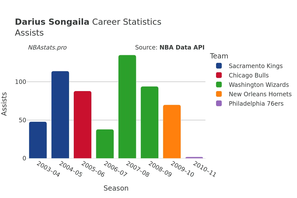 Darius Songaila Assists Career Chart