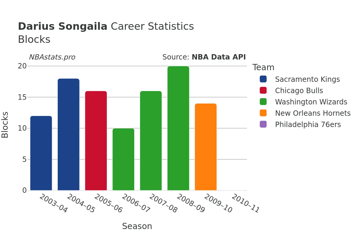 Darius Songaila Blocks Career Chart