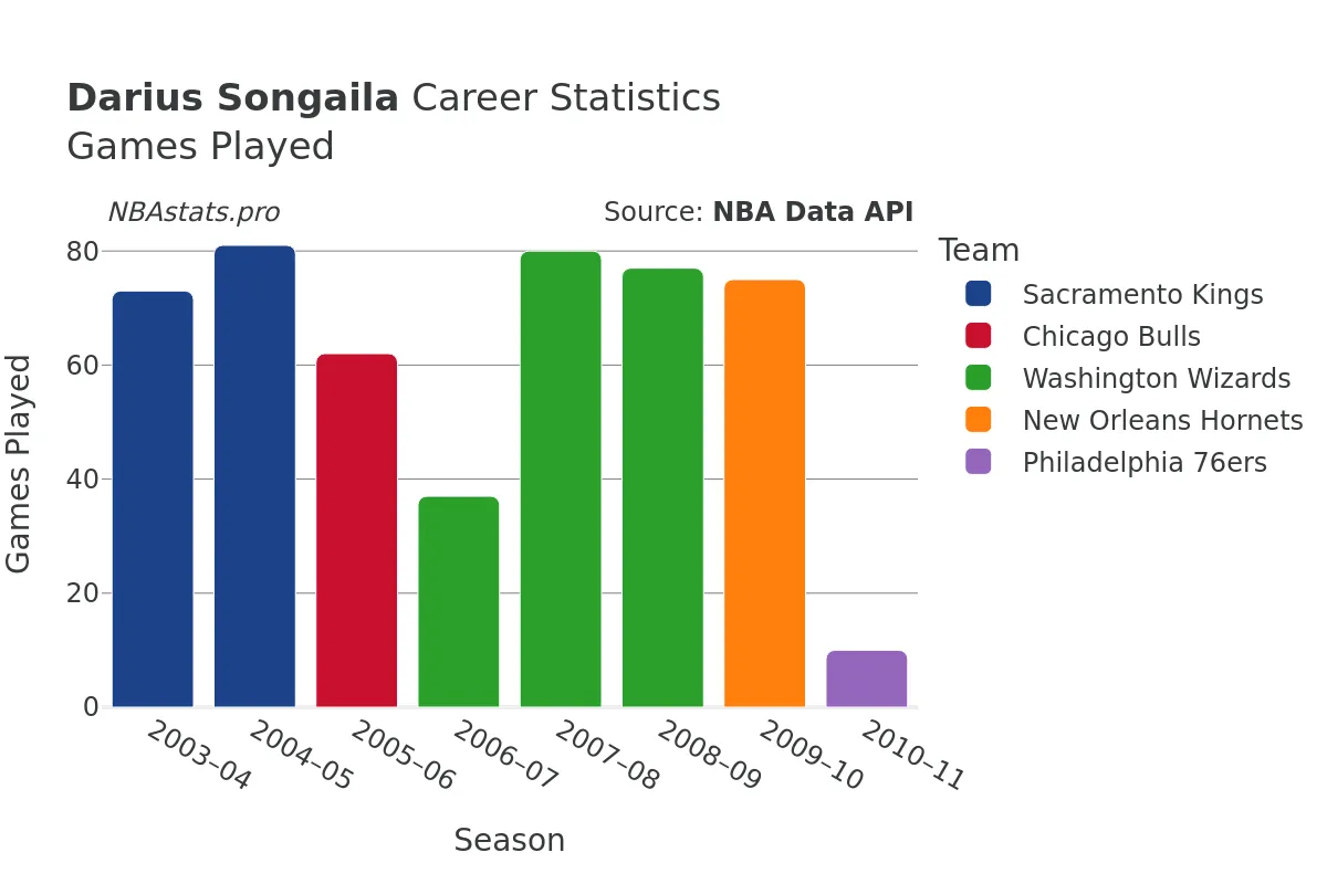 Darius Songaila Games–Played Career Chart