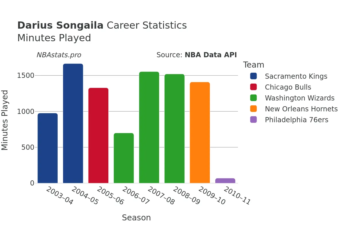 Darius Songaila Minutes–Played Career Chart