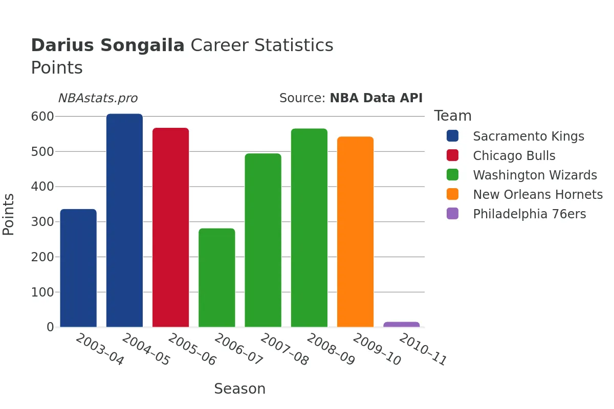 Darius Songaila Points Career Chart