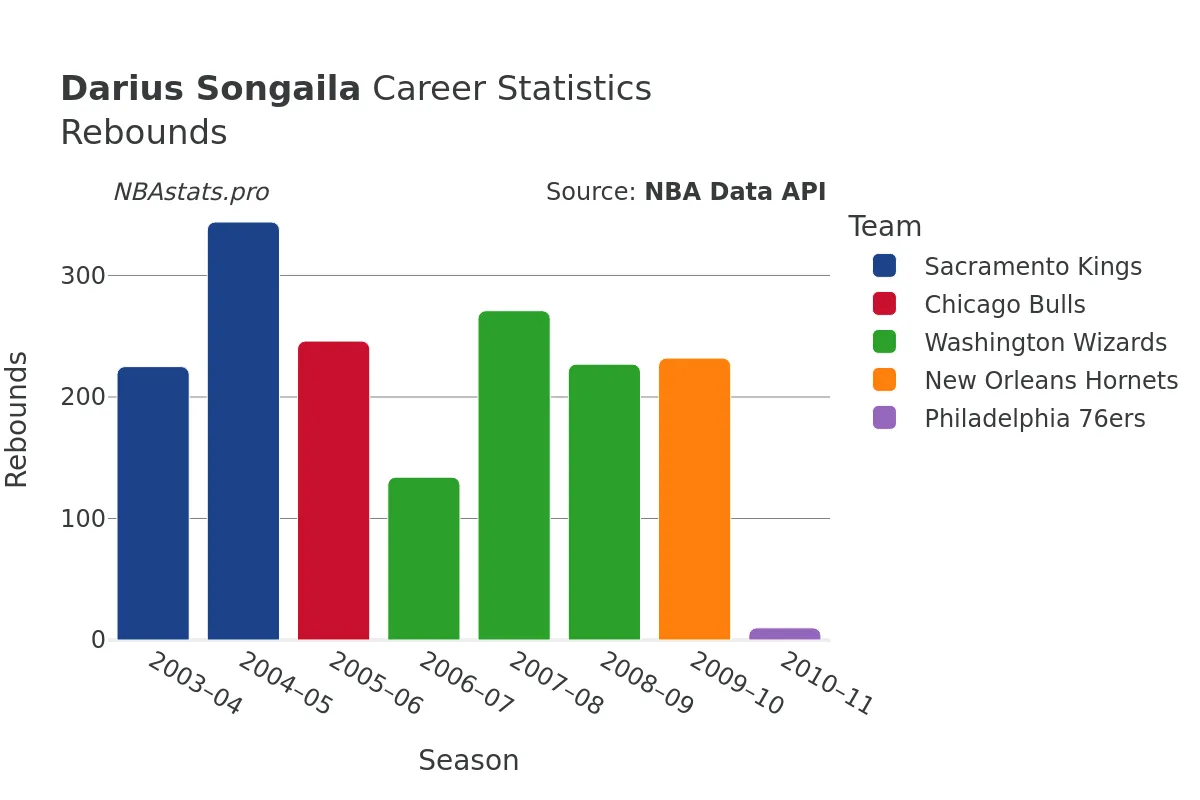 Darius Songaila Rebounds Career Chart