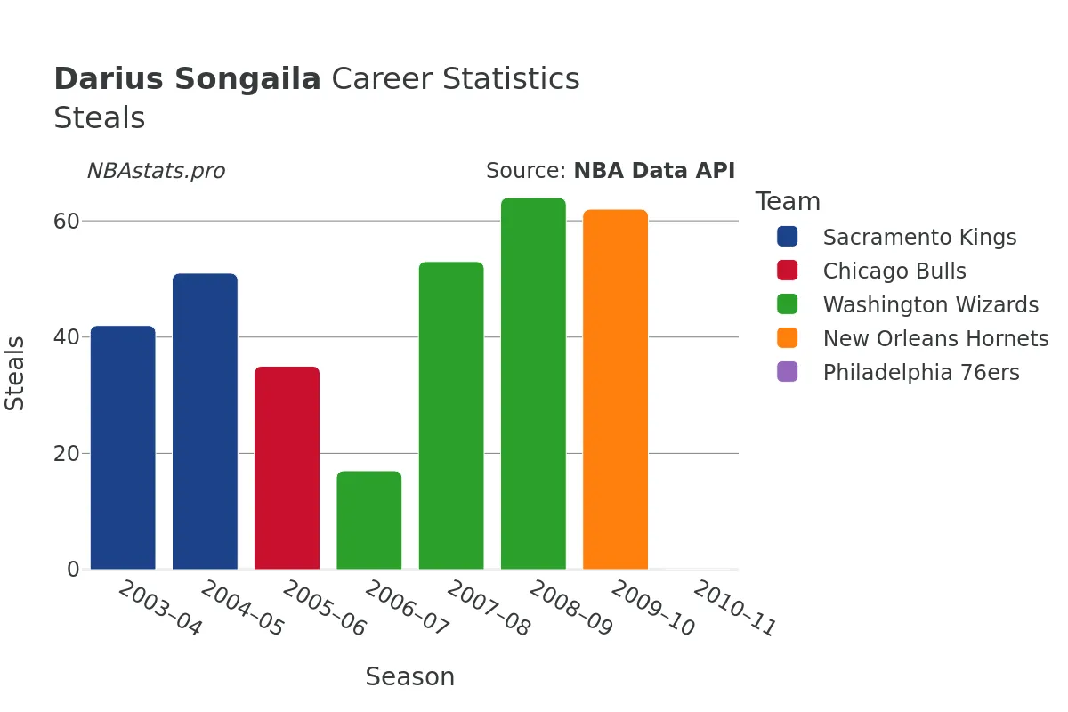 Darius Songaila Steals Career Chart