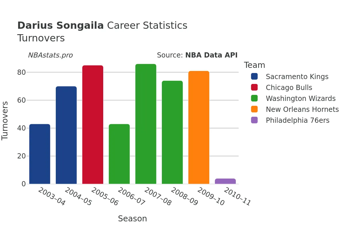 Darius Songaila Turnovers Career Chart