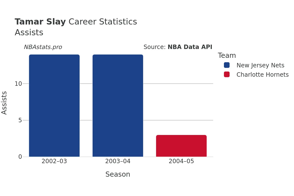 Tamar Slay Assists Career Chart Tamar Slay Assists Career Chart