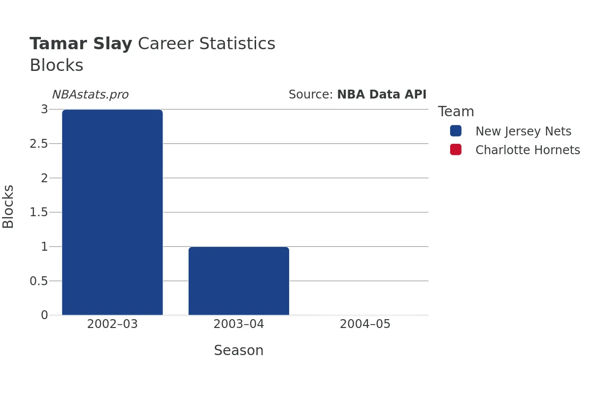 Tamar Slay Blocks career chart Tamar Slay Blocks Career Chart