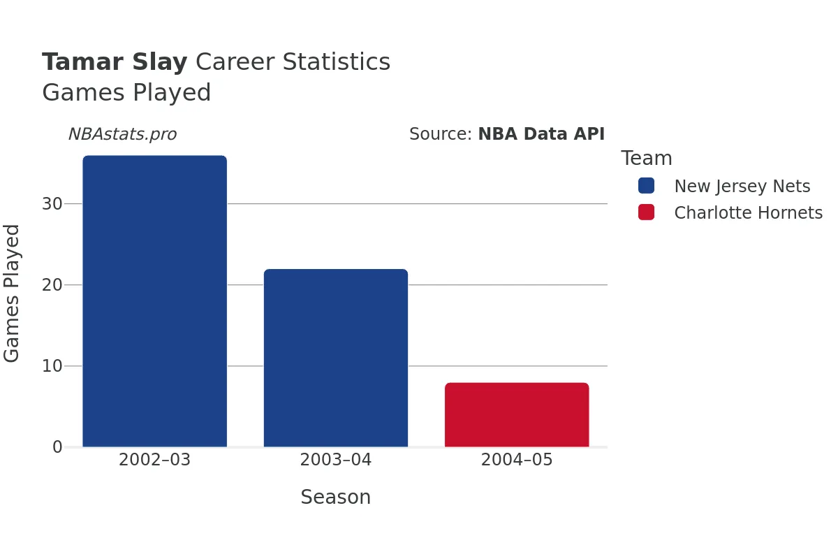 Tamar Slay Games–Played Career Chart Tamar Slay Games–Played Career Chart