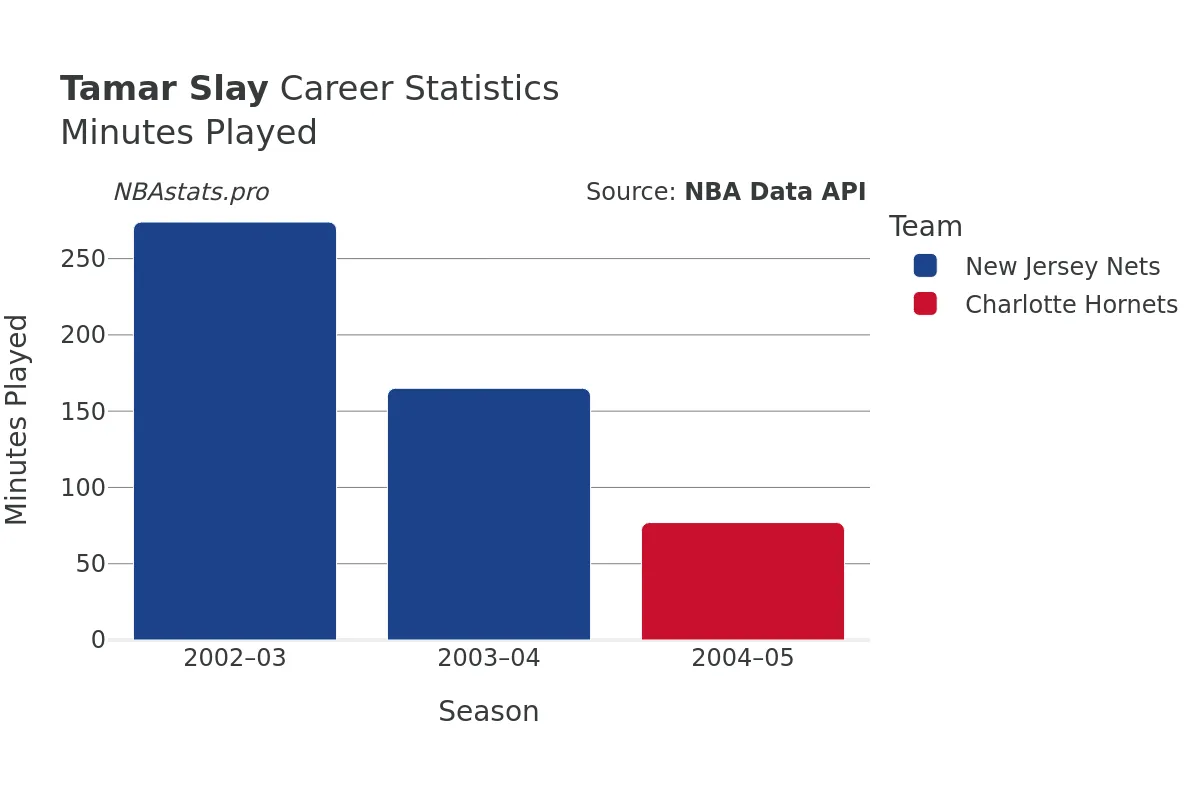 Tamar Slay Minutes–Played Career Chart Tamar Slay Minutes–Played Career Chart