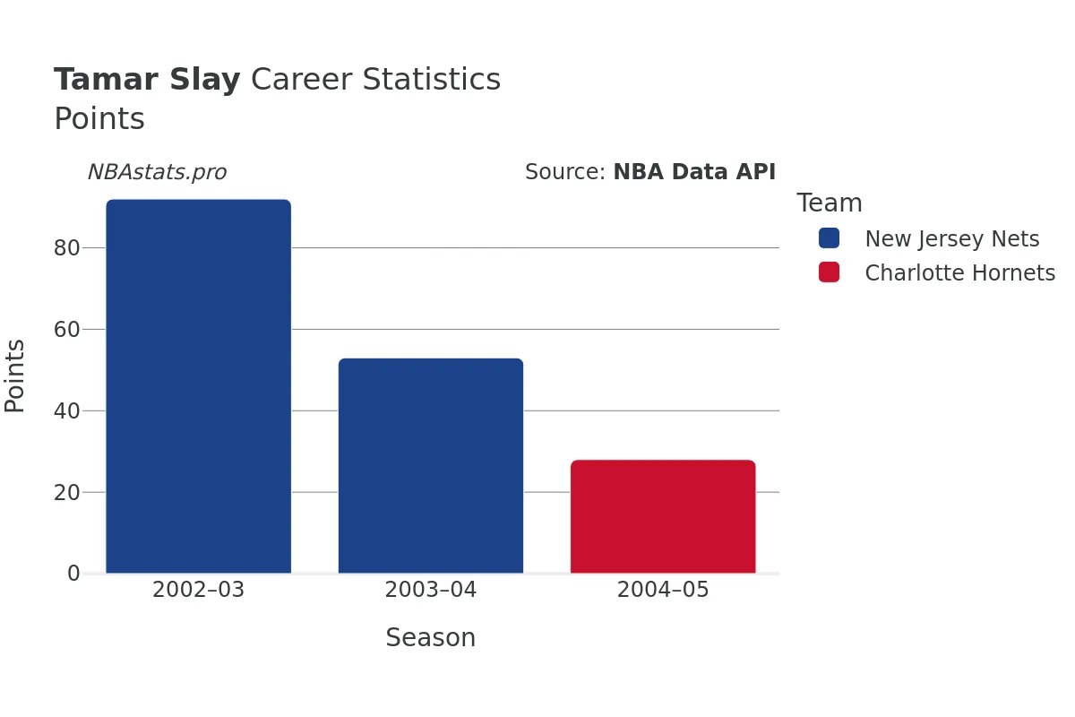 Tamar Slay Points Career Chart Tamar Slay Points Career Chart
