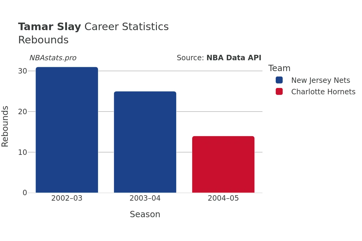 Tamar Slay Rebounds Career Chart Tamar Slay Rebounds Career Chart