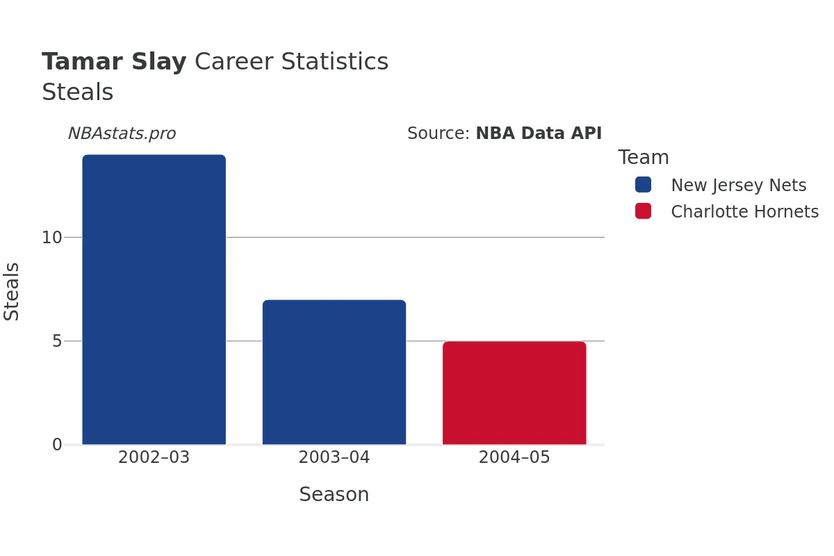 Tamar Slay Steals Career Chart Tamar Slay Steals Career Chart