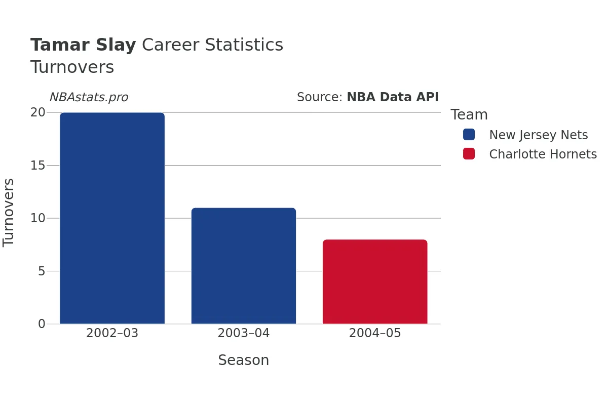 Tamar Slay Turnovers Career Chart Tamar Slay Turnovers Career Chart