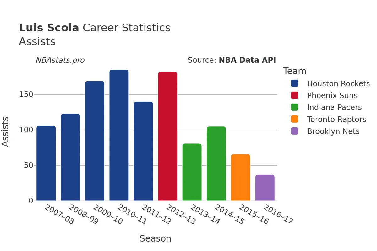 Luis Scola Assists Career Chart