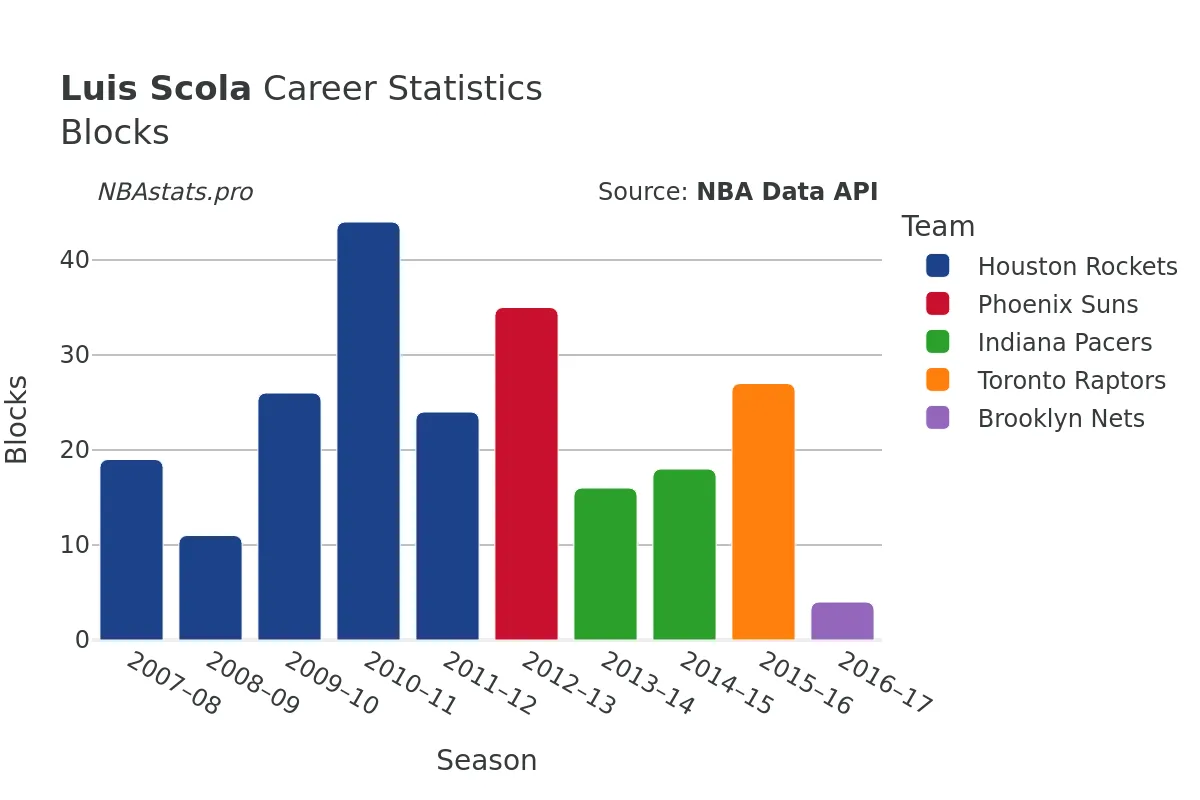 Luis Scola Blocks Career Chart