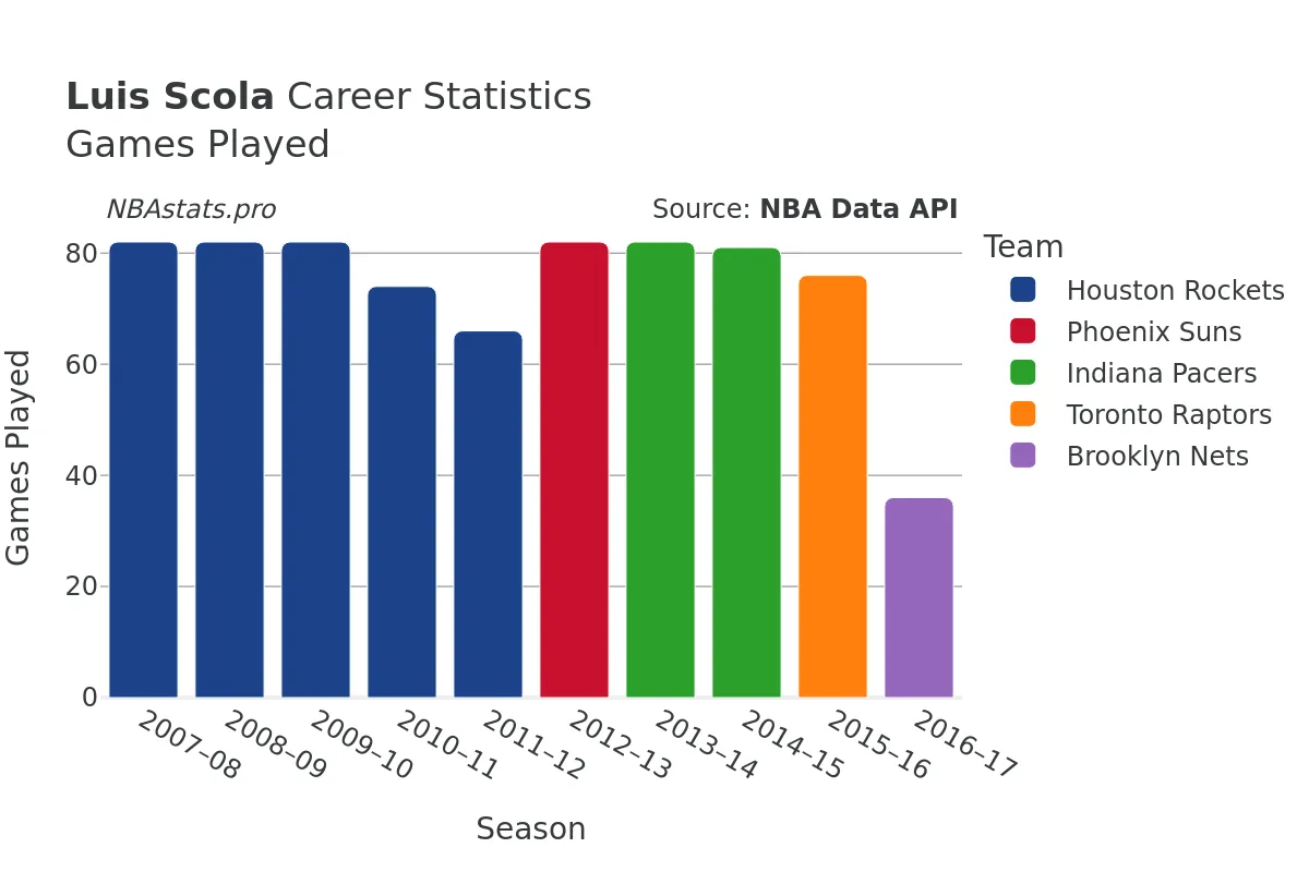 Luis Scola Games–Played Career Chart