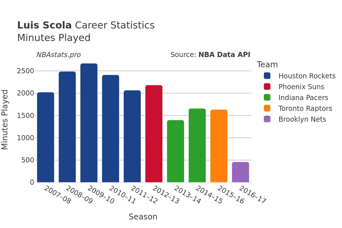 Luis Scola Minutes–Played Career Chart