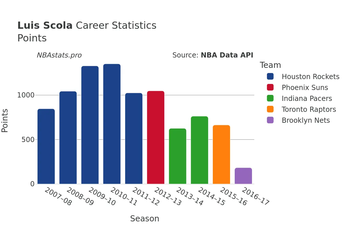 Luis Scola Points Career Chart
