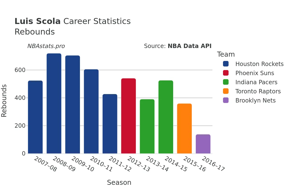 Luis Scola Rebounds Career Chart