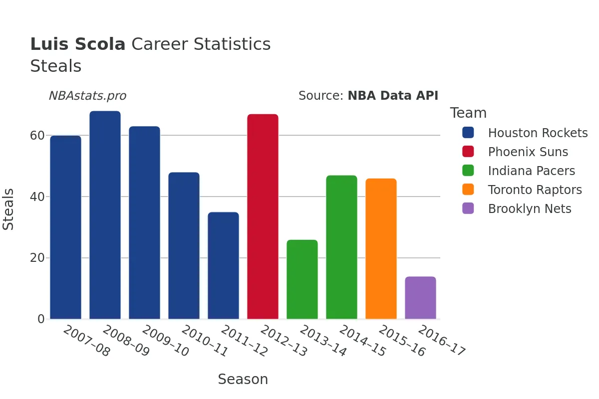 Luis Scola Steals Career Chart
