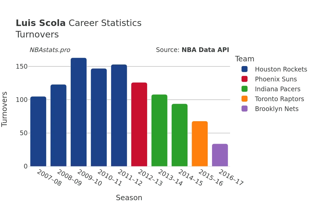 Luis Scola Turnovers Career Chart