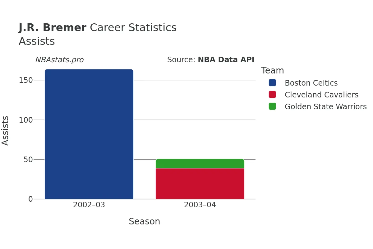 J.R. Bremer Assists Career Chart