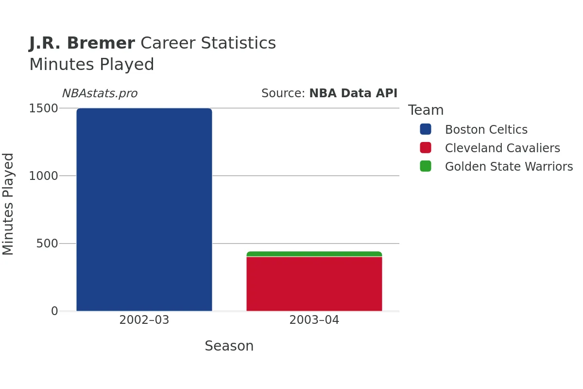 J.R. Bremer Minutes–Played Career Chart