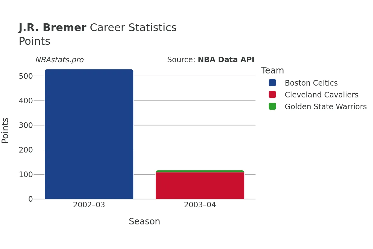 J.R. Bremer Points Career Chart