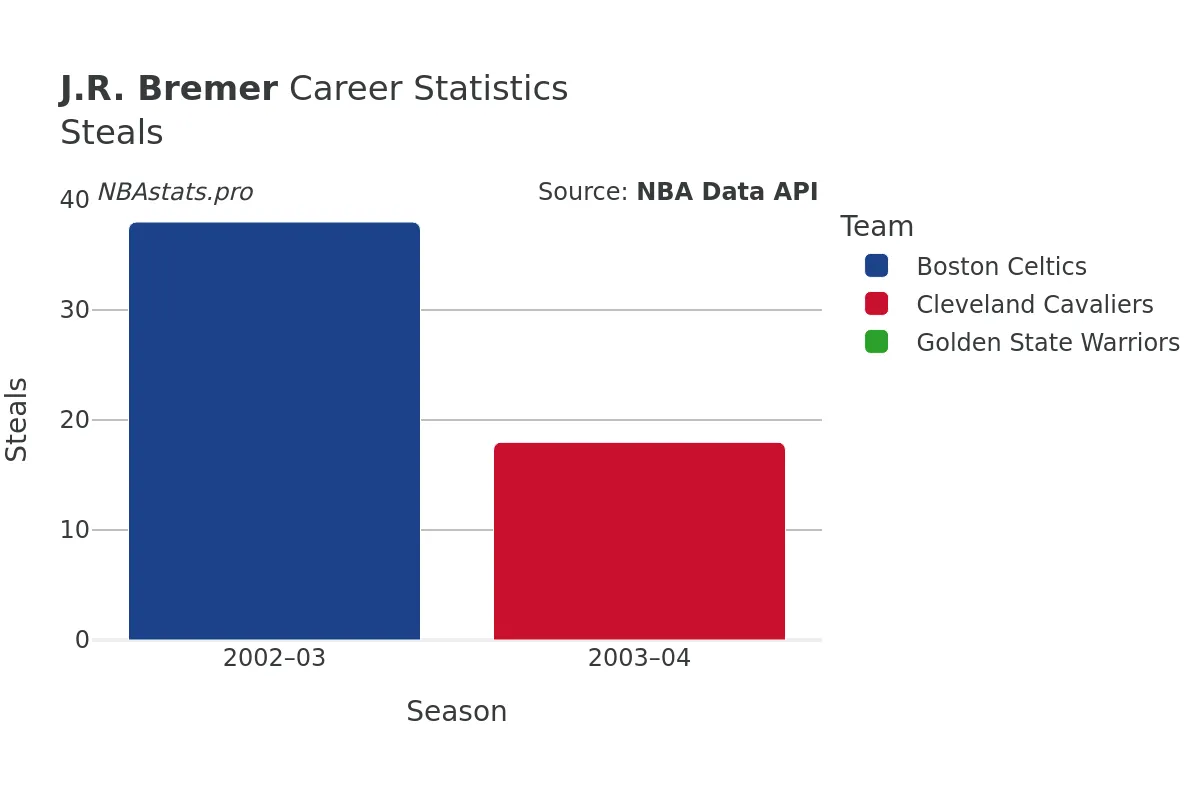 J.R. Bremer Steals Career Chart